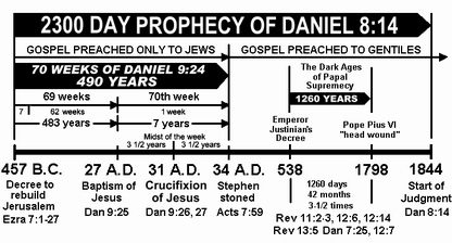 Daniel's 70 weeks chart